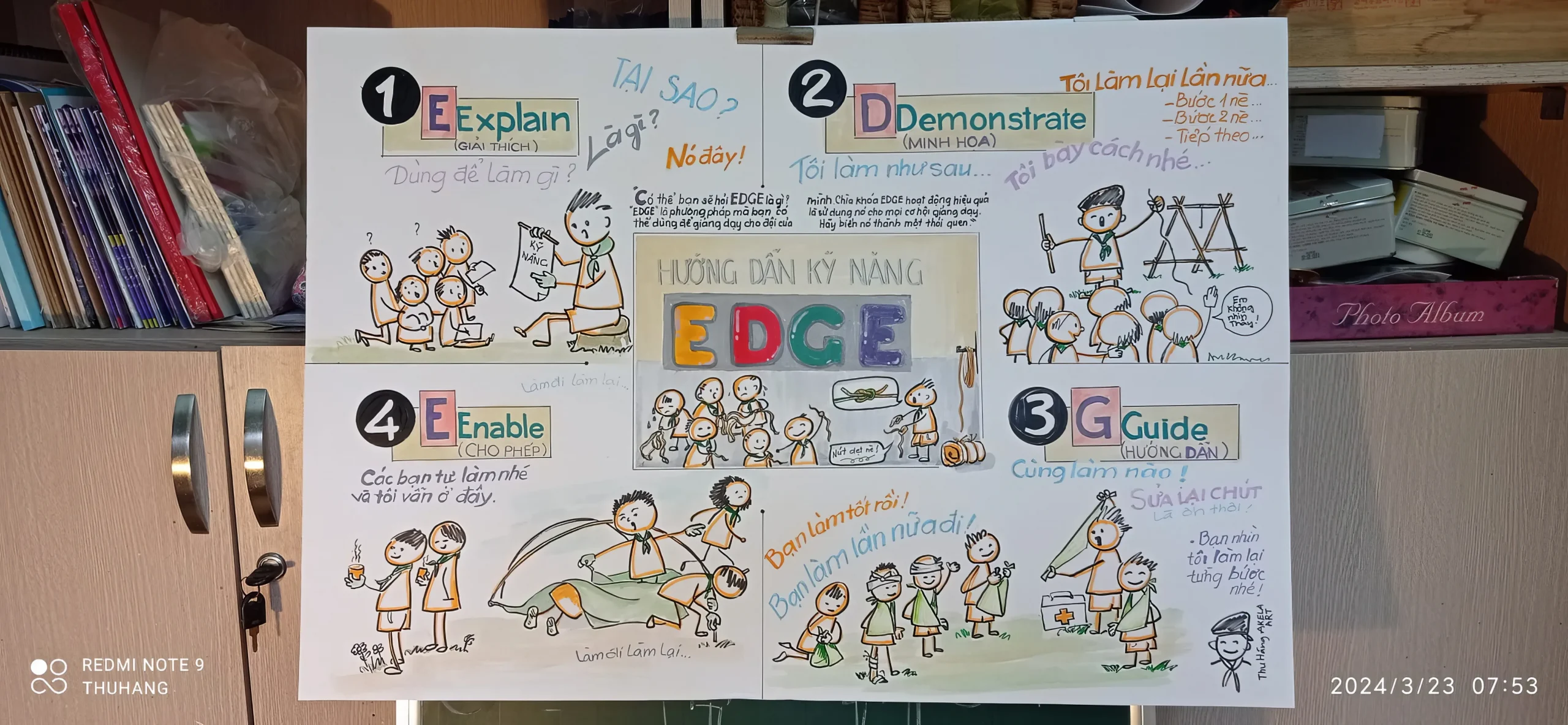 Tóm tắt nhanh phương pháp EDGE: E - Explain, D - Demonstrating, G - Guiding, E - Enabling