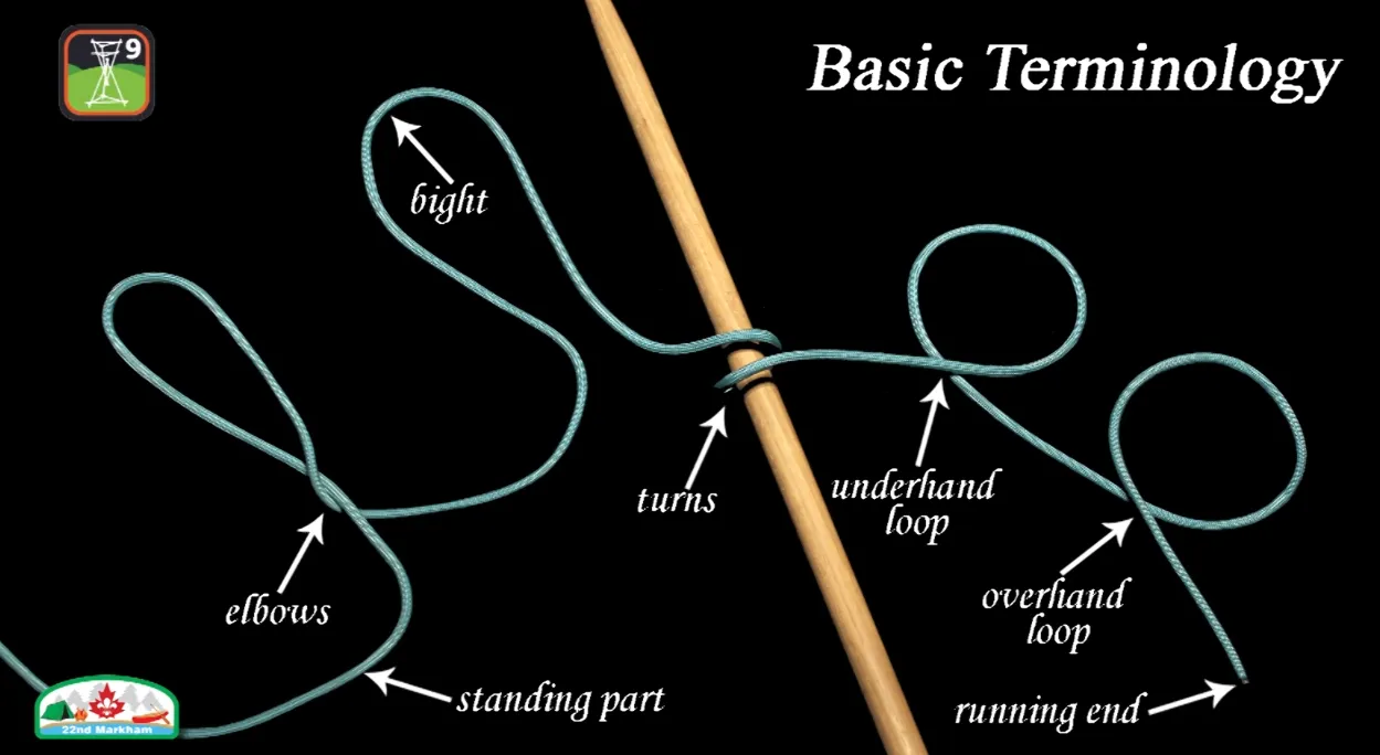 Thuat Ngu Co Ban Ve Nut Basic Knot Terminology 2